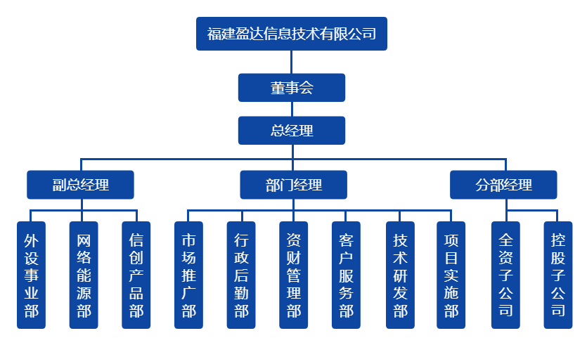 易游在线平台组织架构图（20220328）.png